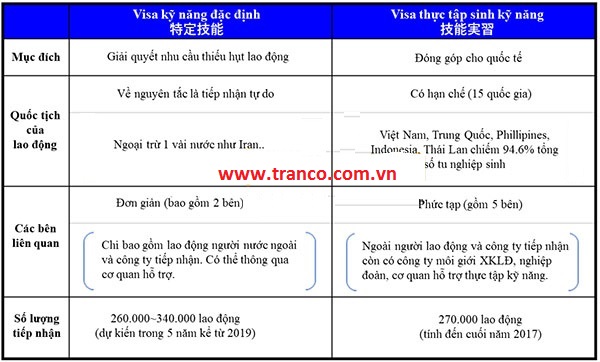 Sự khác nhau giữa visa kỹ năng đặc định và visa thực tập sinh Nhật Bản