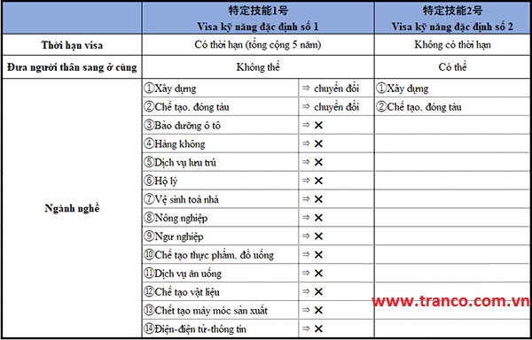 Sự khác nhau giữa visa kỹ năng đặc định và visa thực tập sinh Nhật Bản